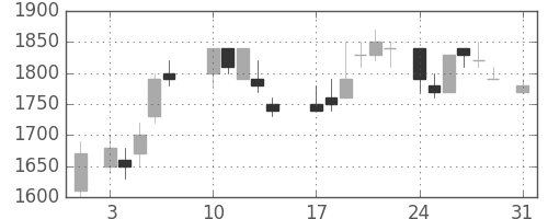 鹿島の日足チャート(1987年8月)