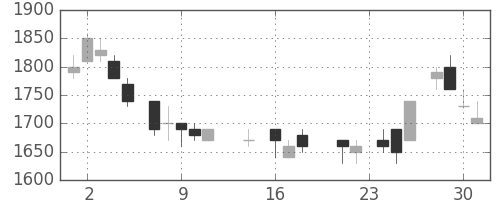 鹿島の日足チャート(1987年9月)