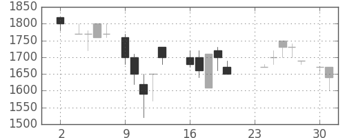 鹿島の日足チャート(1987年11月)