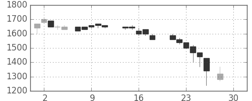 鹿島の日足チャート(1987年12月)