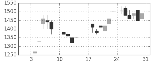 鹿島の日足チャート(1988年1月)