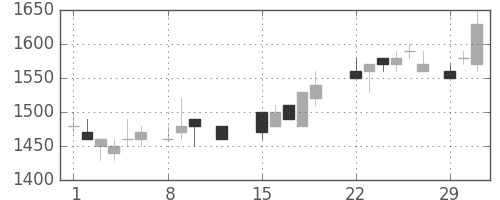 鹿島の日足チャート(1988年2月)