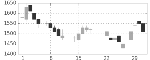 鹿島の日足チャート(1988年3月)