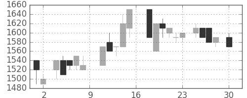 鹿島の日足チャート(1988年4月)