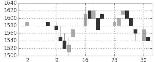 鹿島の日足チャート(1988年5月)