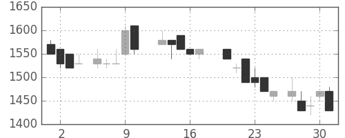 鹿島の日足チャート(1988年6月)