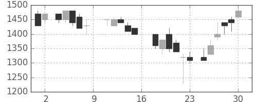 鹿島の日足チャート(1988年7月)