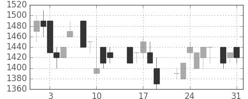 鹿島の日足チャート(1988年8月)