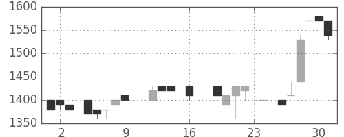 鹿島の日足チャート(1988年9月)