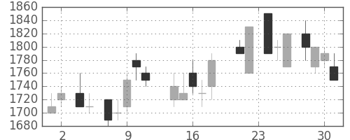 鹿島の日足チャート(1988年11月)
