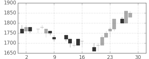 鹿島の日足チャート(1988年12月)