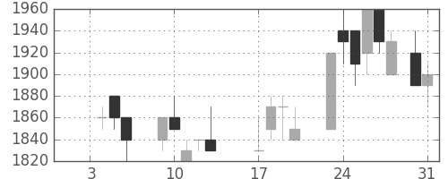 鹿島の日足チャート(1989年1月)