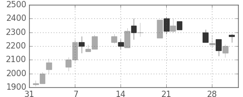鹿島の日足チャート(1989年2月)