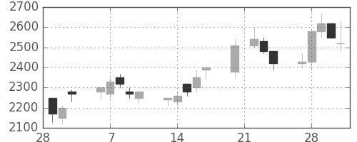 鹿島の日足チャート(1989年3月)