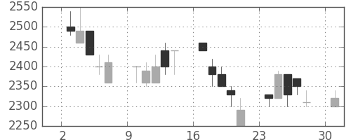 鹿島の日足チャート(1989年4月)