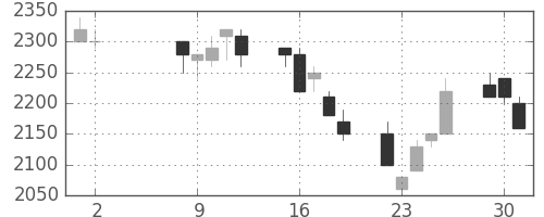 鹿島の日足チャート(1989年5月)