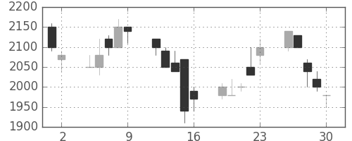 鹿島の日足チャート(1989年6月)