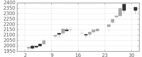 鹿島の日足チャート(1989年7月)