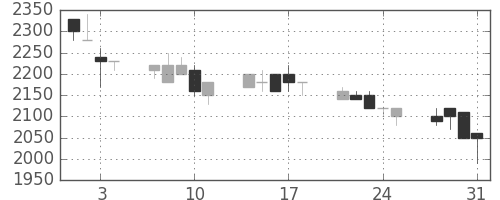 鹿島の日足チャート(1989年8月)