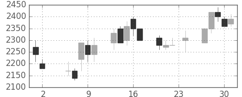 鹿島の日足チャート(1989年11月)