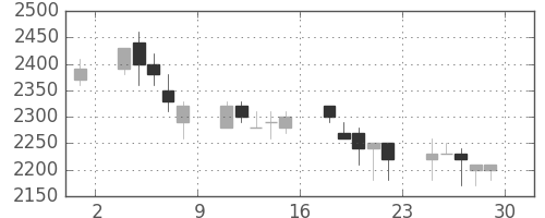 鹿島の日足チャート(1989年12月)