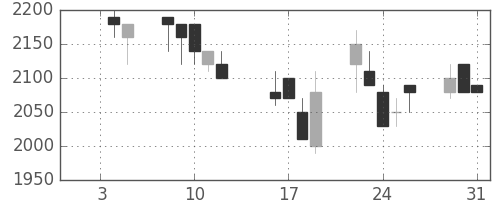 鹿島の日足チャート(1990年1月)