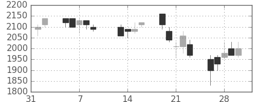 鹿島の日足チャート(1990年2月)