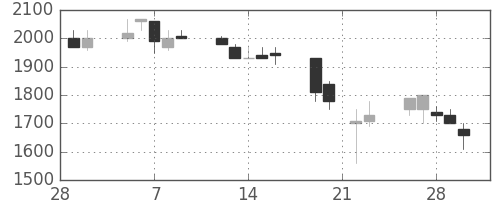 鹿島の日足チャート(1990年3月)
