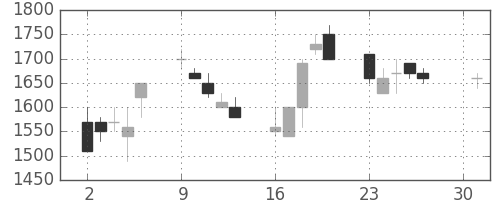 鹿島の日足チャート(1990年4月)