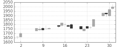 鹿島の日足チャート(1990年5月)