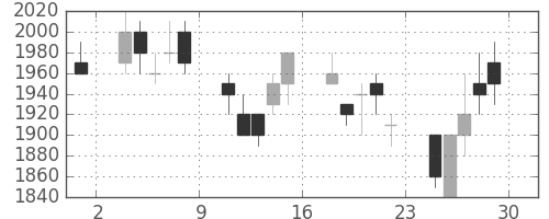 鹿島の日足チャート(1990年6月)