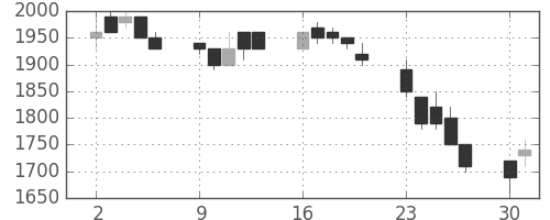 鹿島の日足チャート(1990年7月)