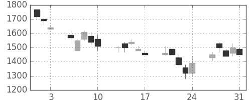 鹿島の日足チャート(1990年8月)