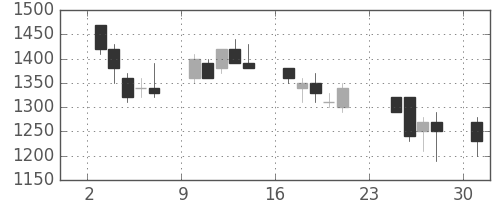 鹿島の日足チャート(1990年9月)