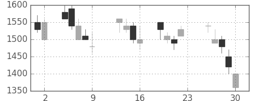 鹿島の日足チャート(1990年11月)