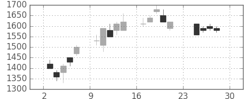 鹿島の日足チャート(1990年12月)