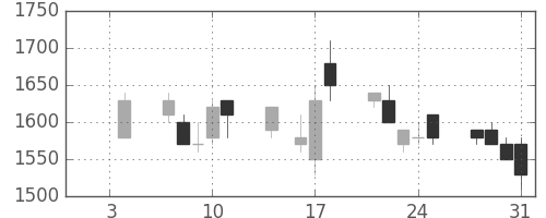 鹿島の日足チャート(1991年1月)