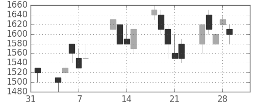 鹿島の日足チャート(1991年2月)