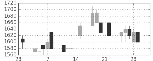 鹿島の日足チャート(1991年3月)