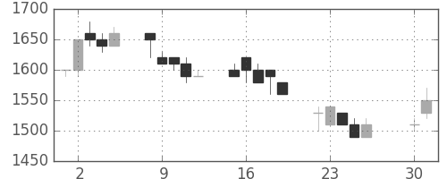 鹿島の日足チャート(1991年4月)