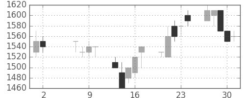 鹿島の日足チャート(1991年5月)