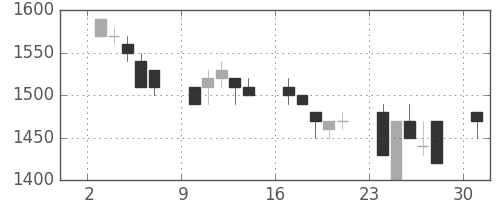 鹿島の日足チャート(1991年6月)