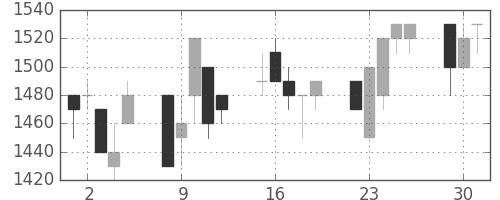 鹿島の日足チャート(1991年7月)