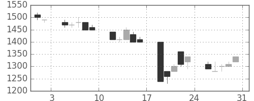 鹿島の日足チャート(1991年8月)
