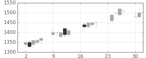 鹿島の日足チャート(1991年9月)