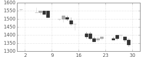 鹿島の日足チャート(1991年11月)