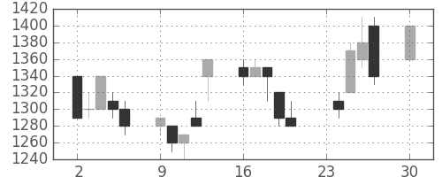 鹿島の日足チャート(1991年12月)
