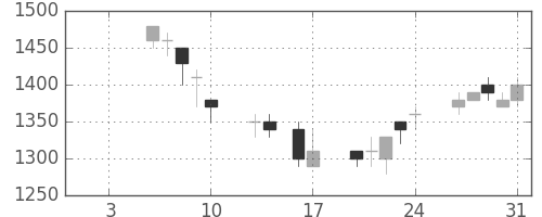 鹿島の日足チャート(1992年1月)
