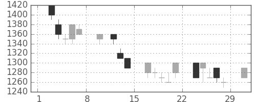鹿島の日足チャート(1992年2月)