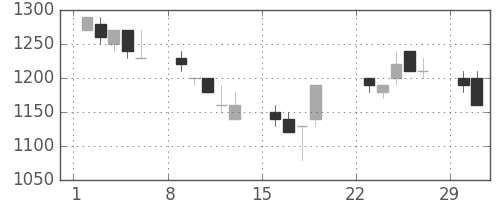 鹿島の日足チャート(1992年3月)